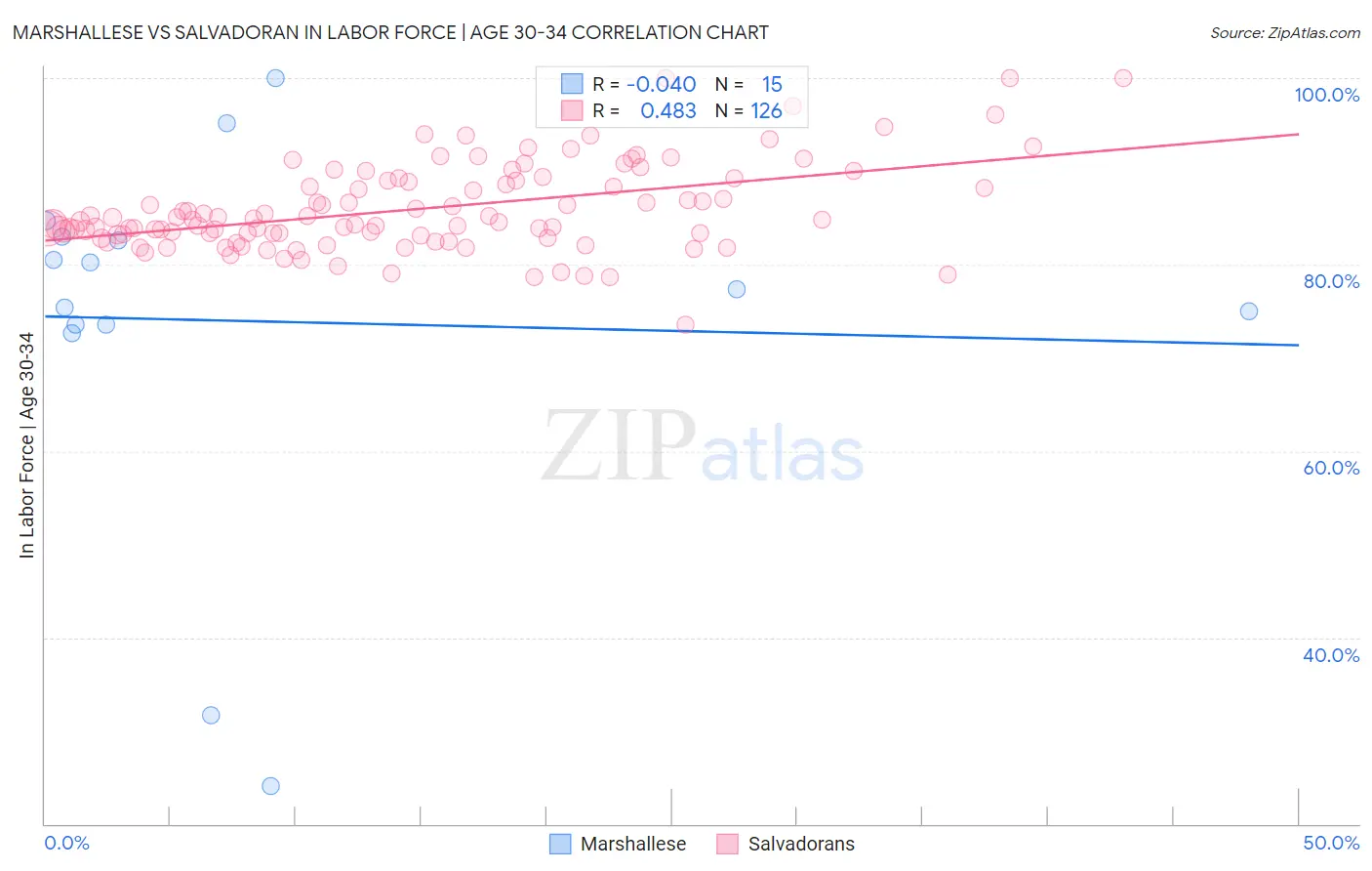Marshallese vs Salvadoran In Labor Force | Age 30-34