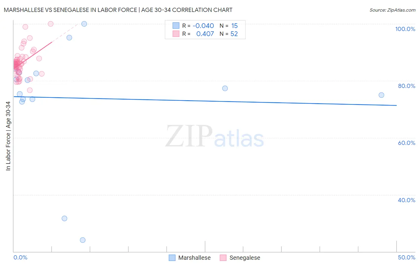 Marshallese vs Senegalese In Labor Force | Age 30-34