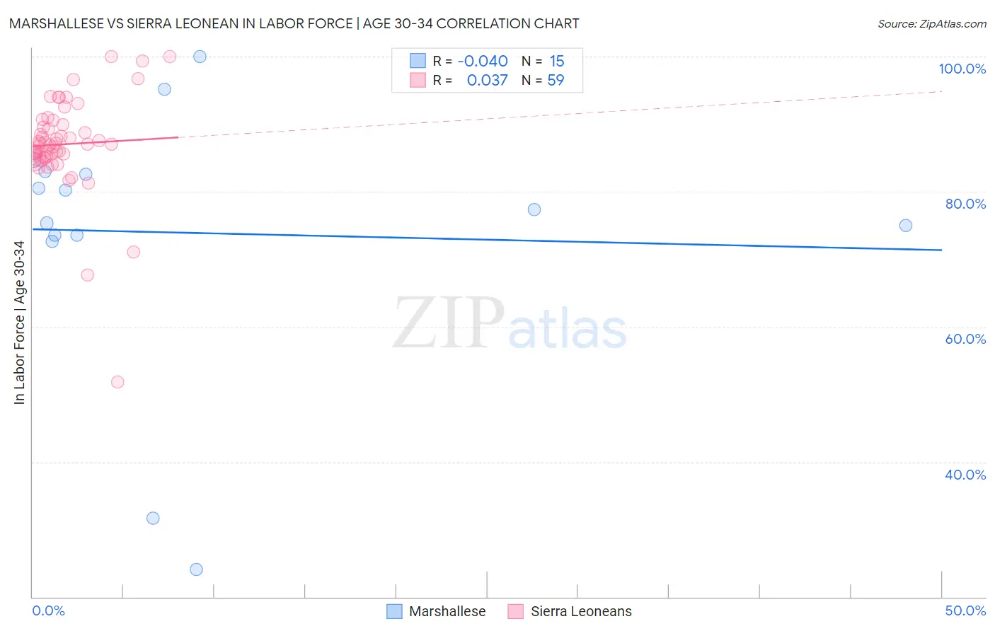 Marshallese vs Sierra Leonean In Labor Force | Age 30-34