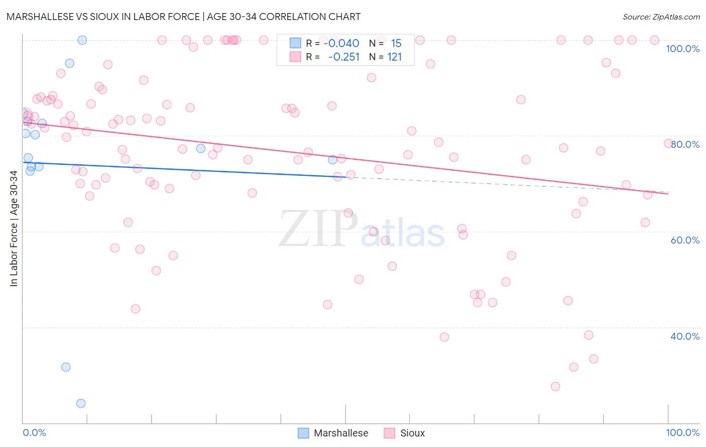 Marshallese vs Sioux In Labor Force | Age 30-34