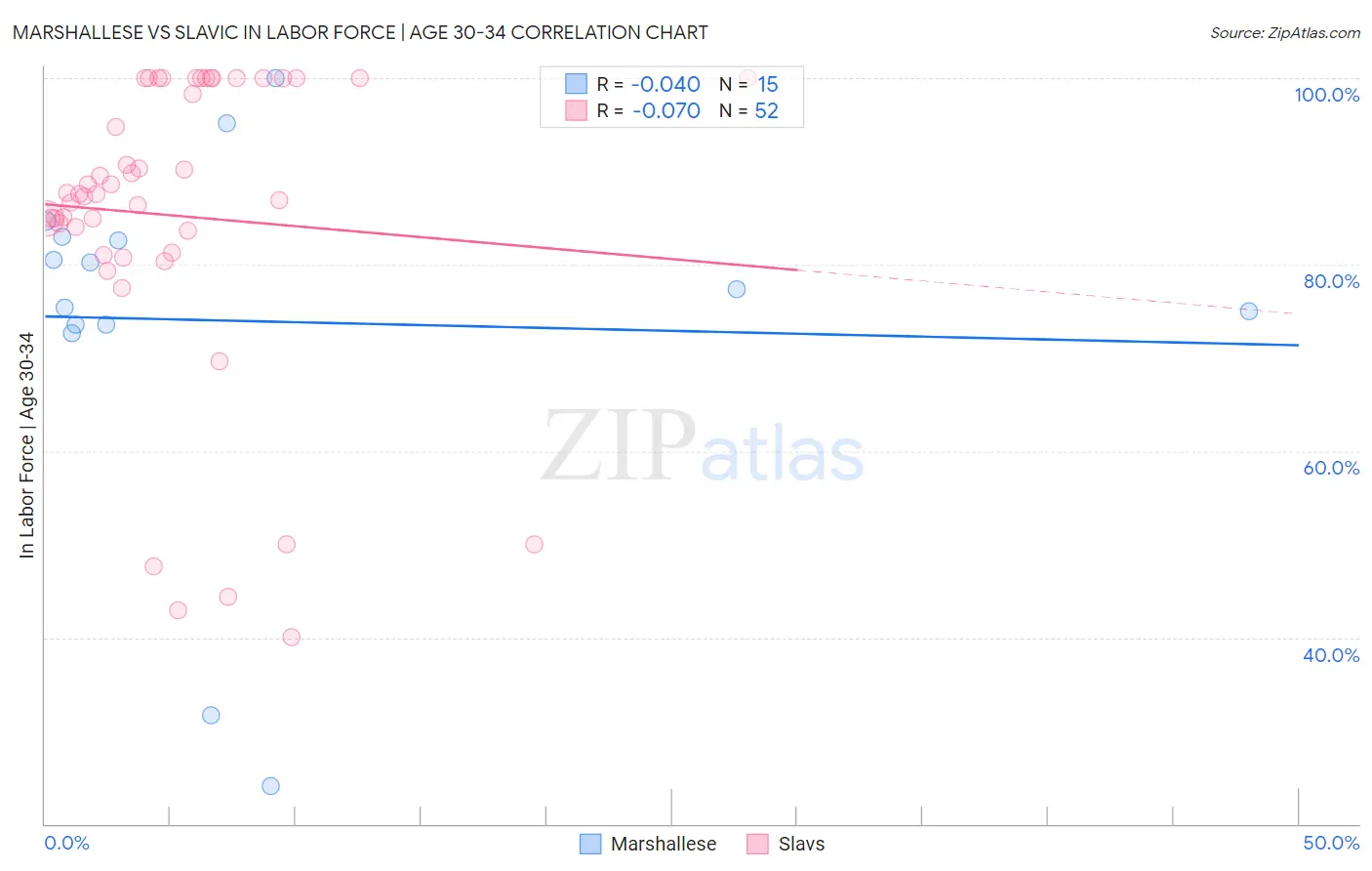 Marshallese vs Slavic In Labor Force | Age 30-34