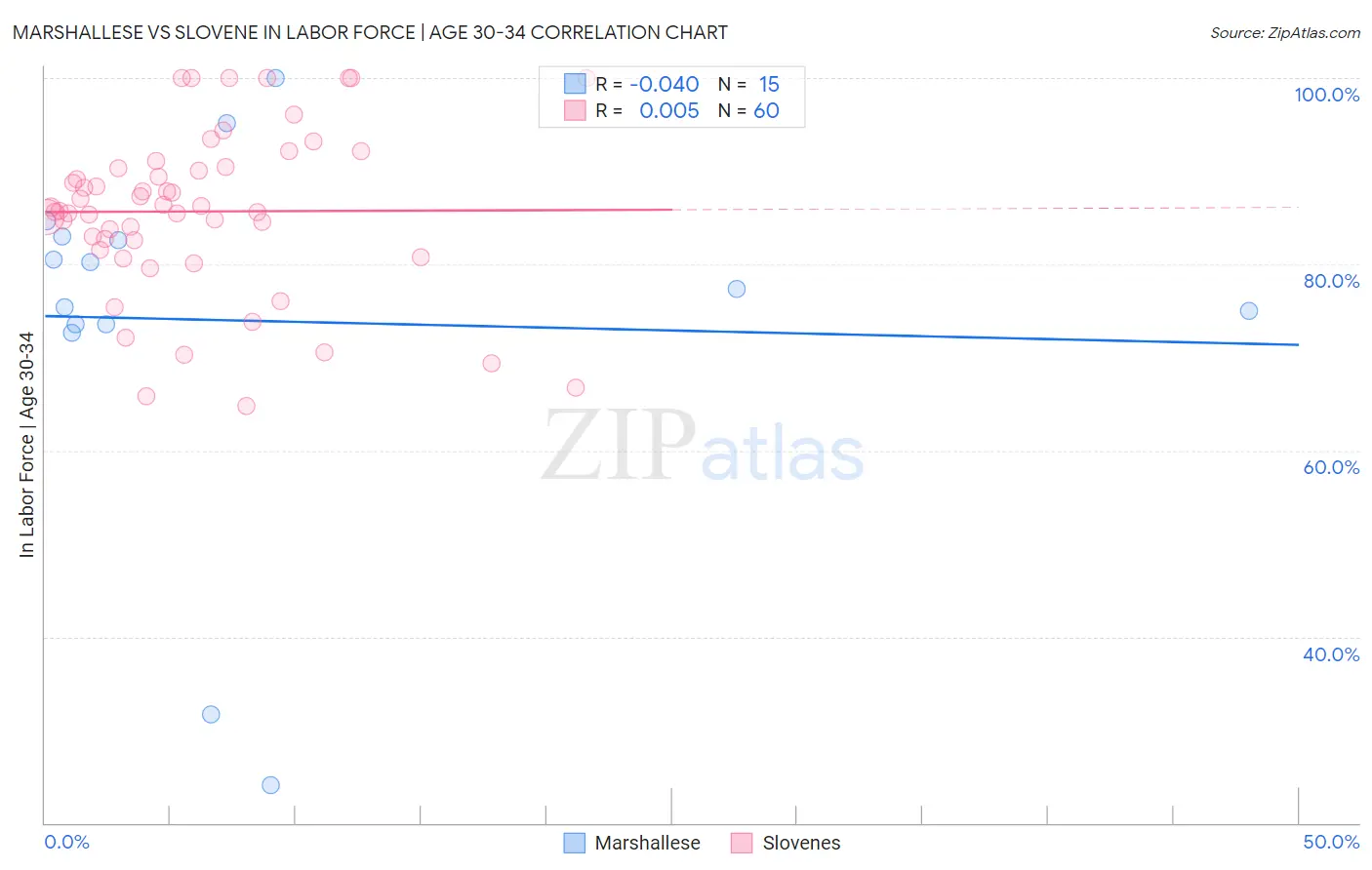 Marshallese vs Slovene In Labor Force | Age 30-34