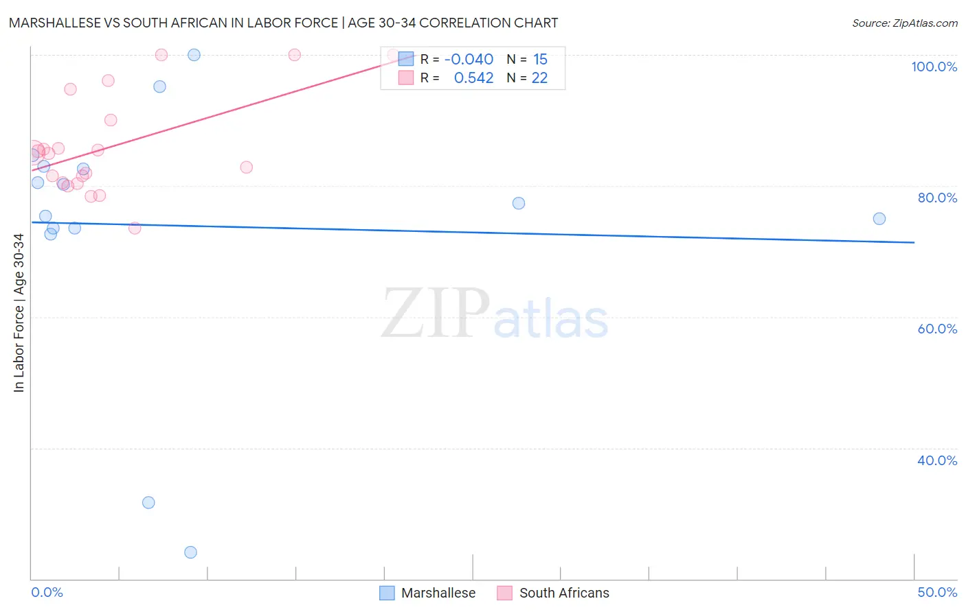 Marshallese vs South African In Labor Force | Age 30-34