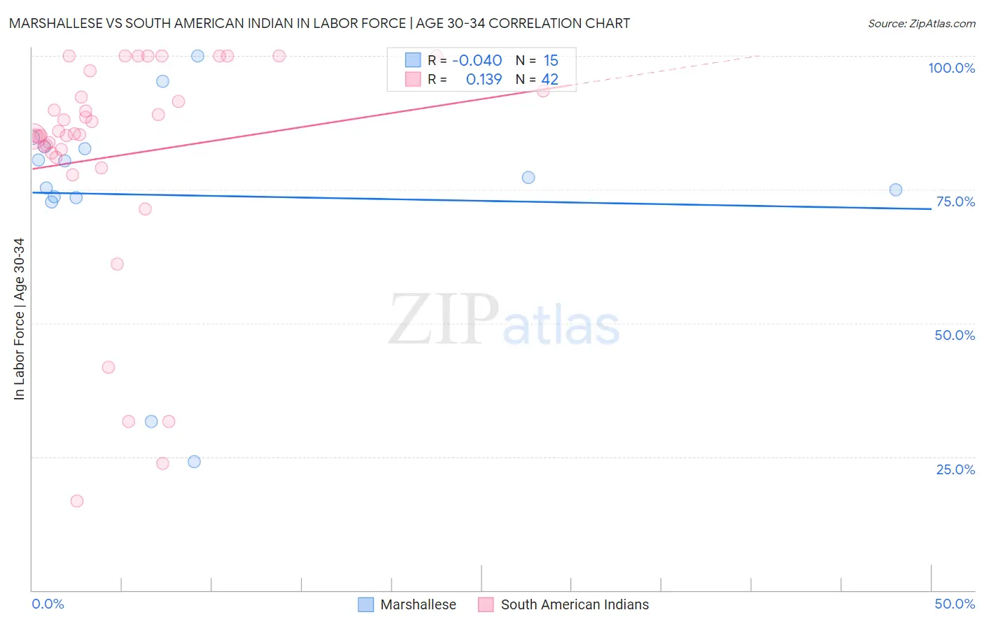 Marshallese vs South American Indian In Labor Force | Age 30-34