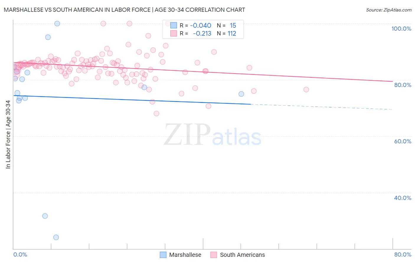 Marshallese vs South American In Labor Force | Age 30-34