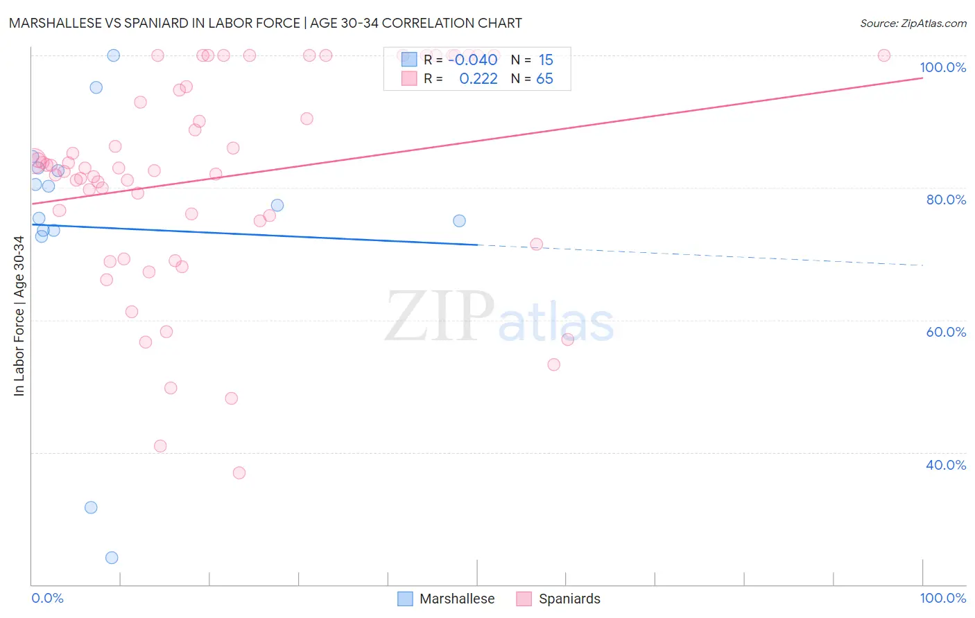 Marshallese vs Spaniard In Labor Force | Age 30-34