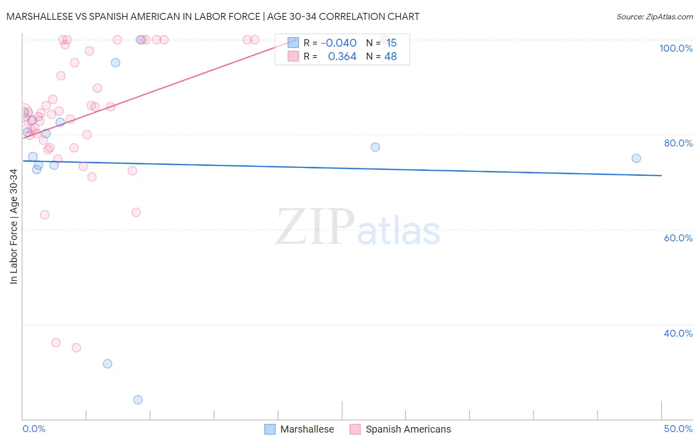 Marshallese vs Spanish American In Labor Force | Age 30-34