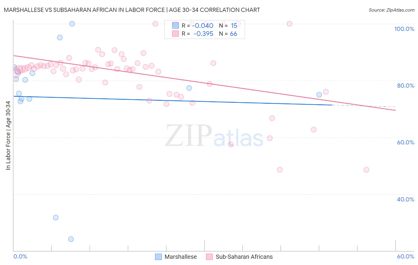 Marshallese vs Subsaharan African In Labor Force | Age 30-34