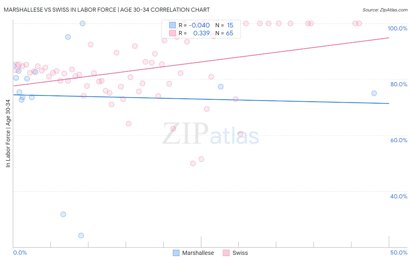 Marshallese vs Swiss In Labor Force | Age 30-34