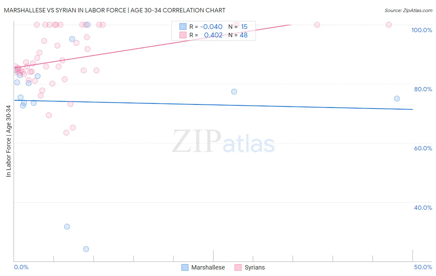 Marshallese vs Syrian In Labor Force | Age 30-34