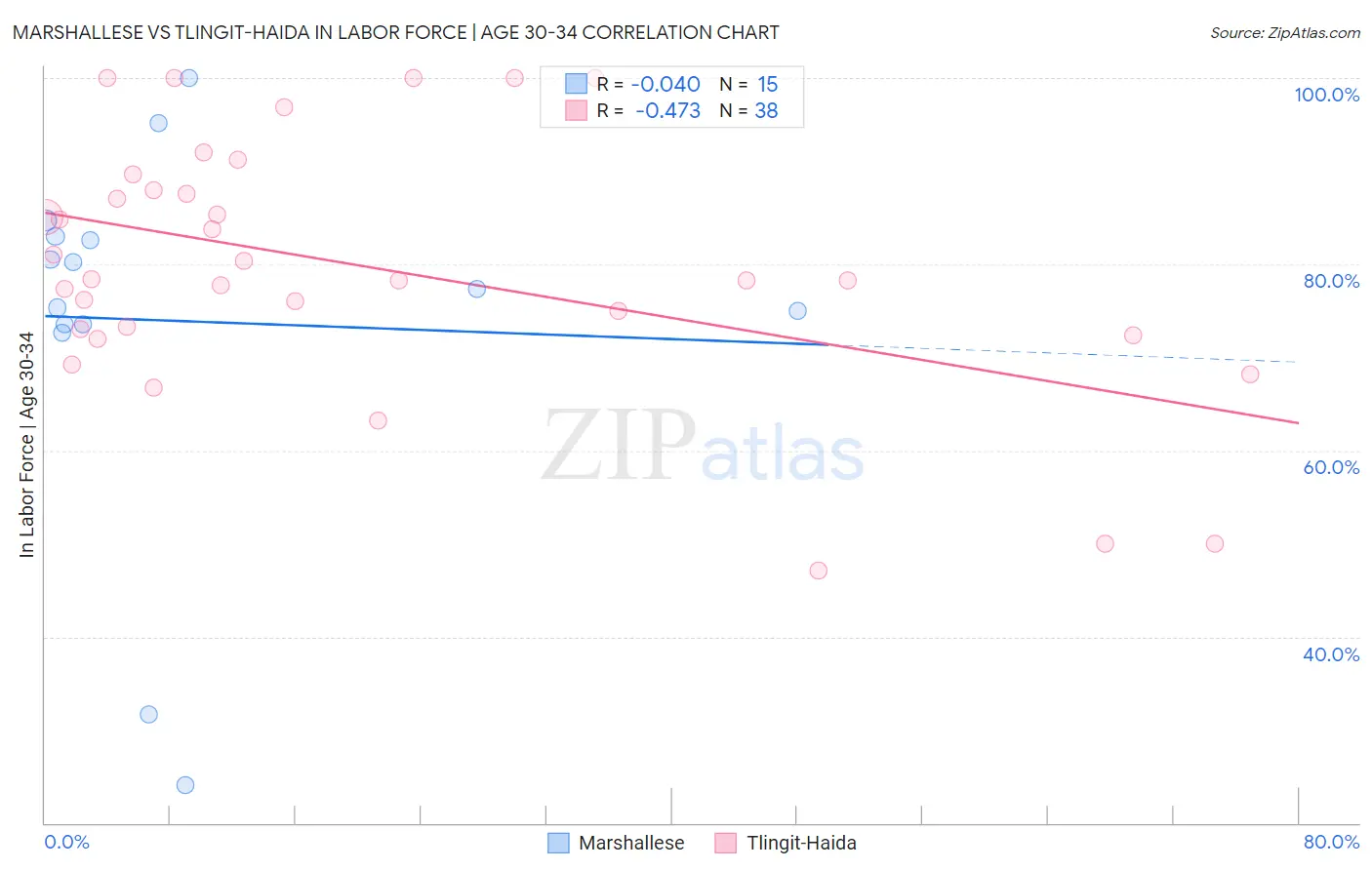 Marshallese vs Tlingit-Haida In Labor Force | Age 30-34