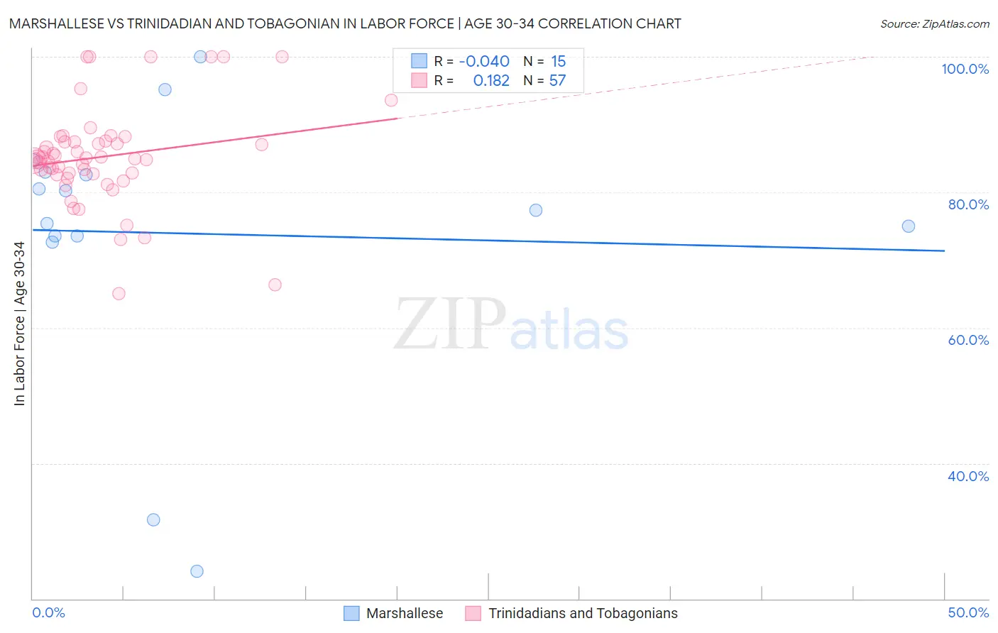 Marshallese vs Trinidadian and Tobagonian In Labor Force | Age 30-34