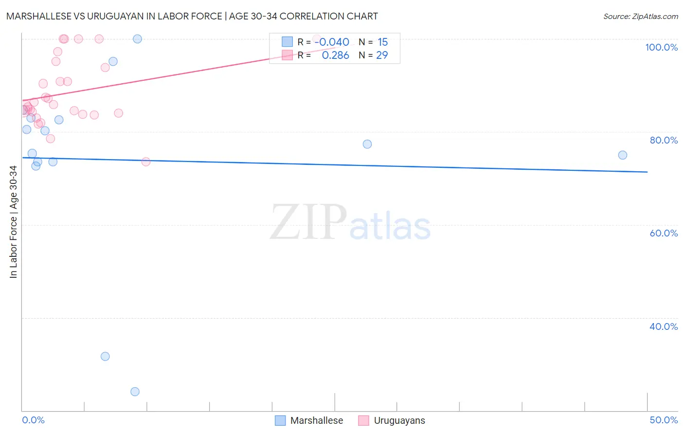 Marshallese vs Uruguayan In Labor Force | Age 30-34