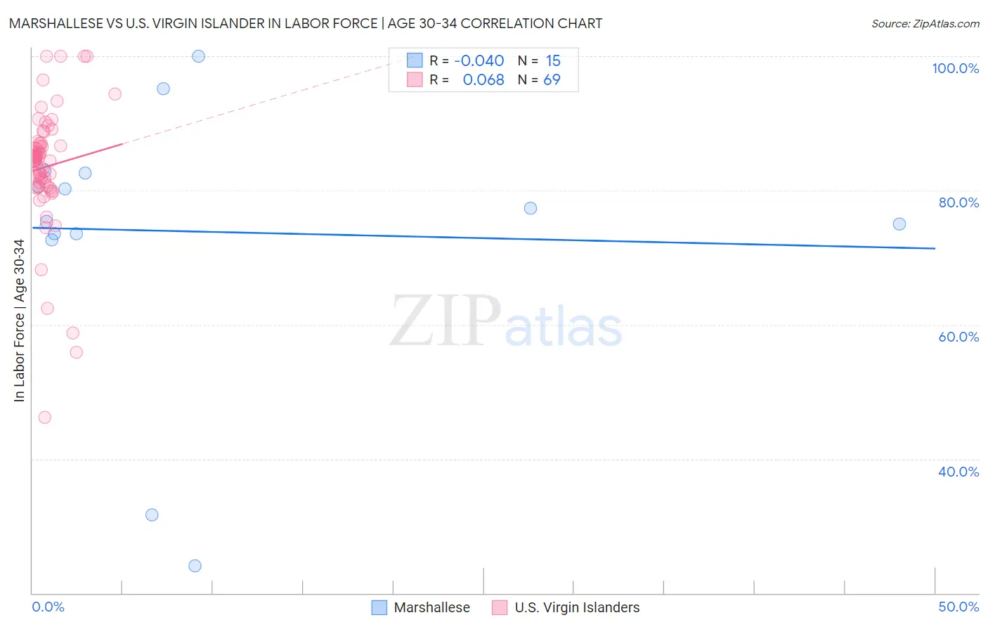 Marshallese vs U.S. Virgin Islander In Labor Force | Age 30-34