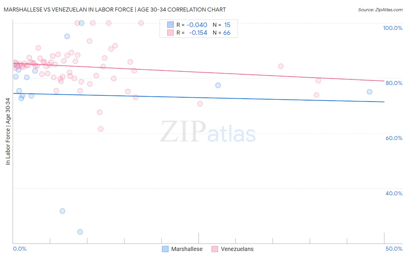Marshallese vs Venezuelan In Labor Force | Age 30-34