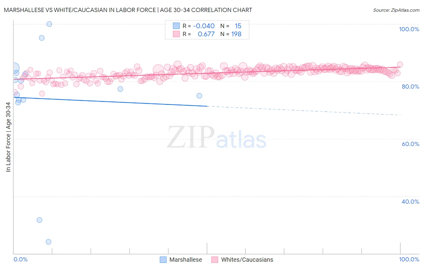 Marshallese vs White/Caucasian In Labor Force | Age 30-34