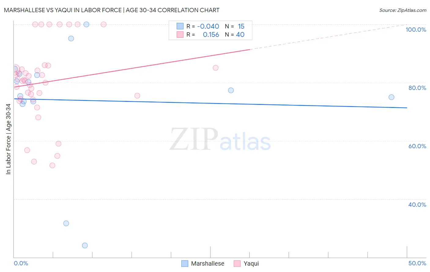 Marshallese vs Yaqui In Labor Force | Age 30-34