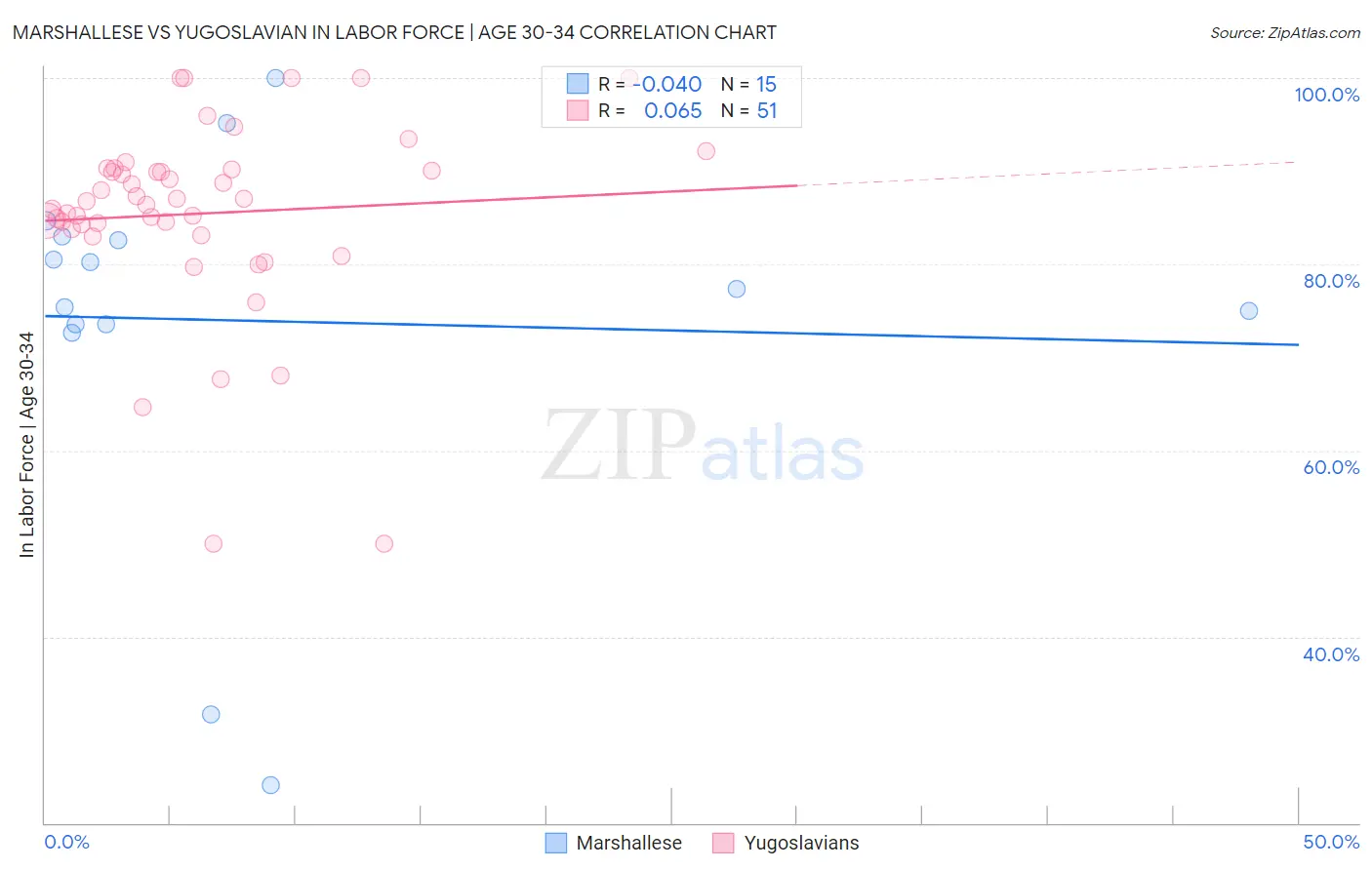 Marshallese vs Yugoslavian In Labor Force | Age 30-34