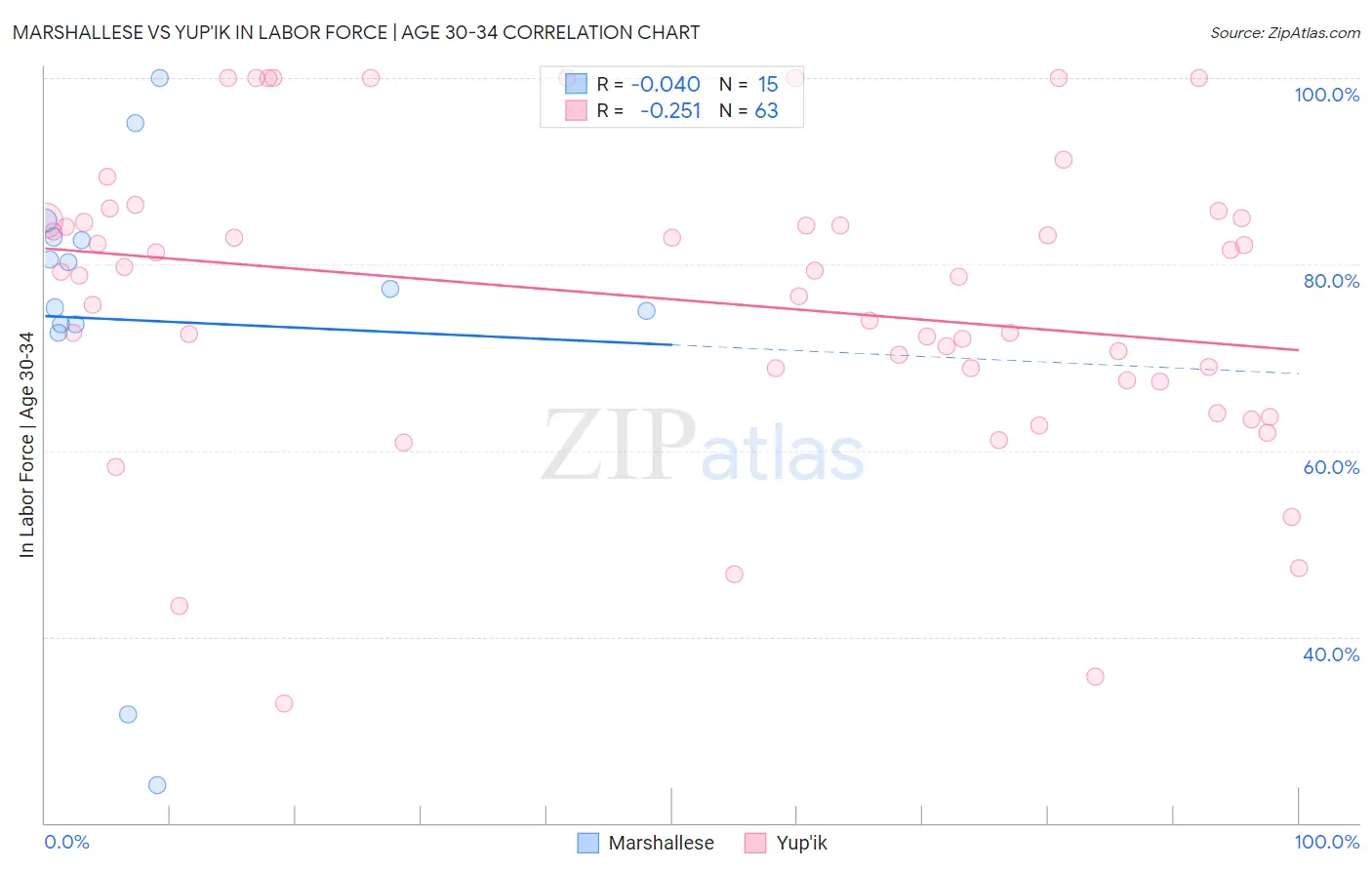 Marshallese vs Yup'ik In Labor Force | Age 30-34