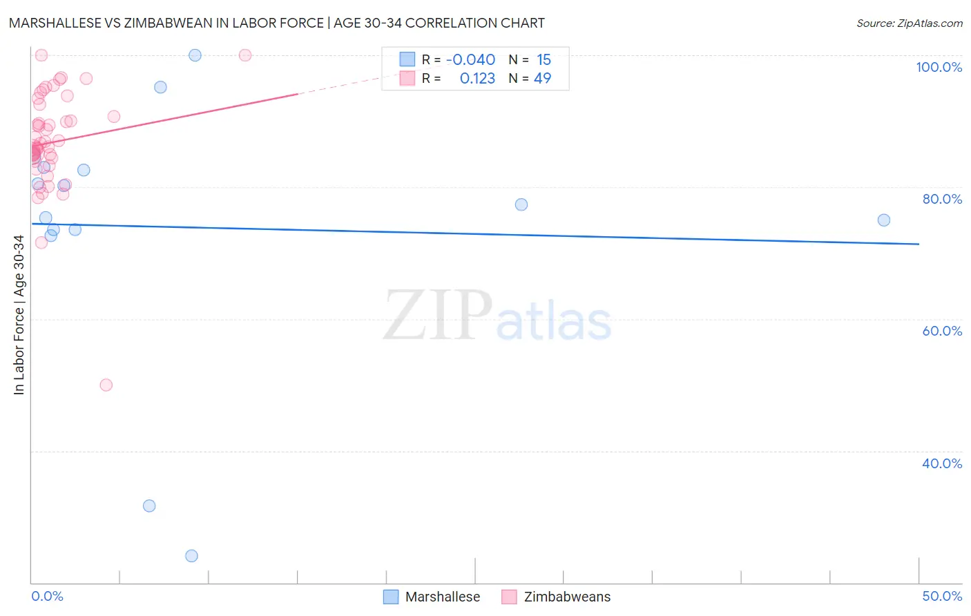 Marshallese vs Zimbabwean In Labor Force | Age 30-34