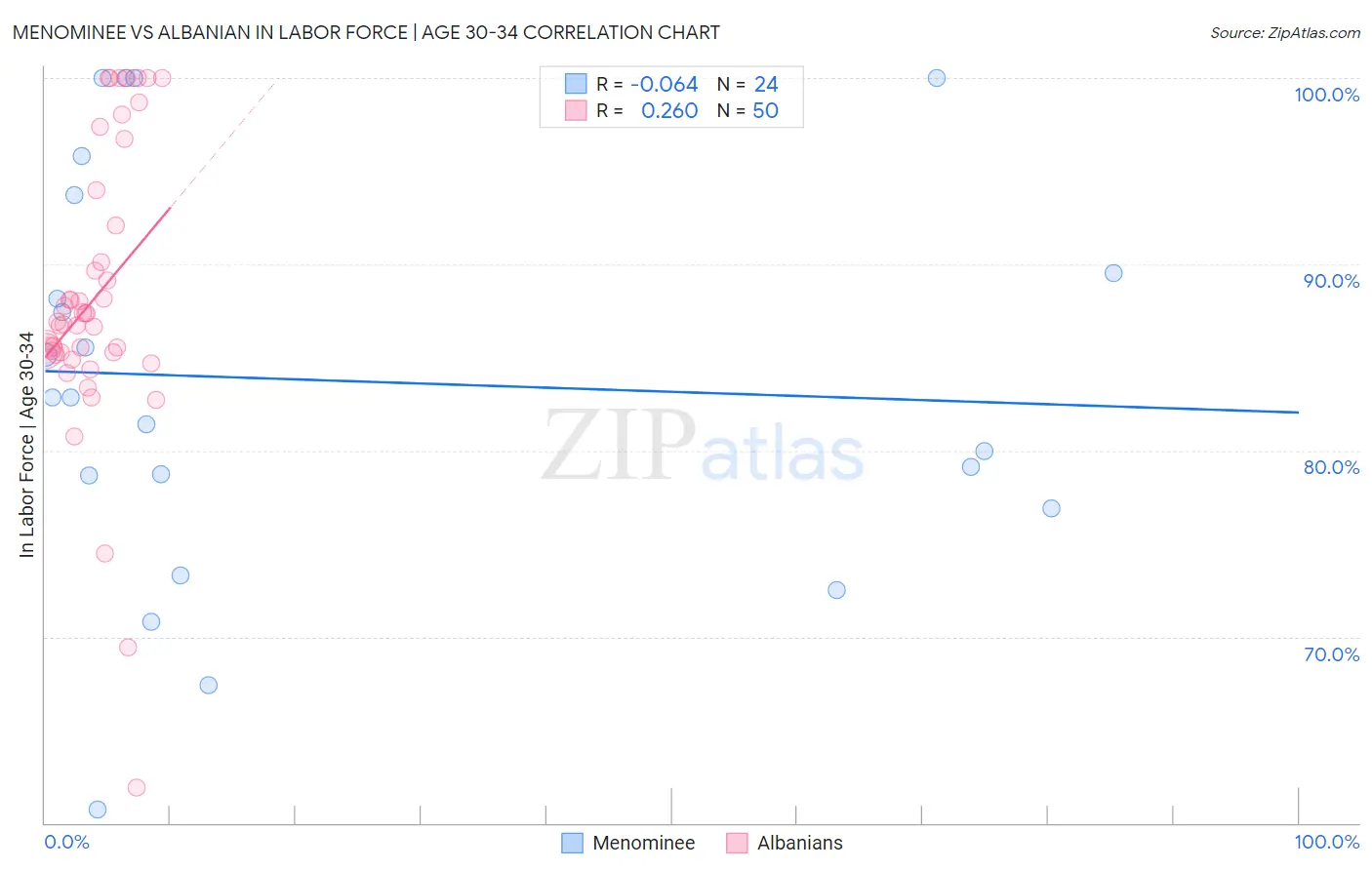 Menominee vs Albanian In Labor Force | Age 30-34