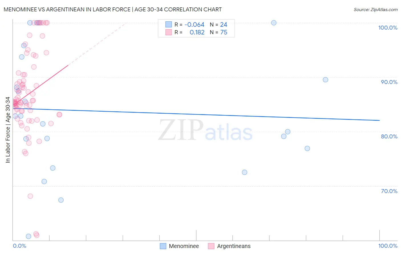 Menominee vs Argentinean In Labor Force | Age 30-34
