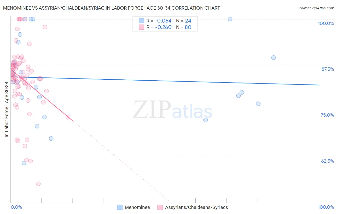 Menominee vs Assyrian/Chaldean/Syriac In Labor Force | Age 30-34