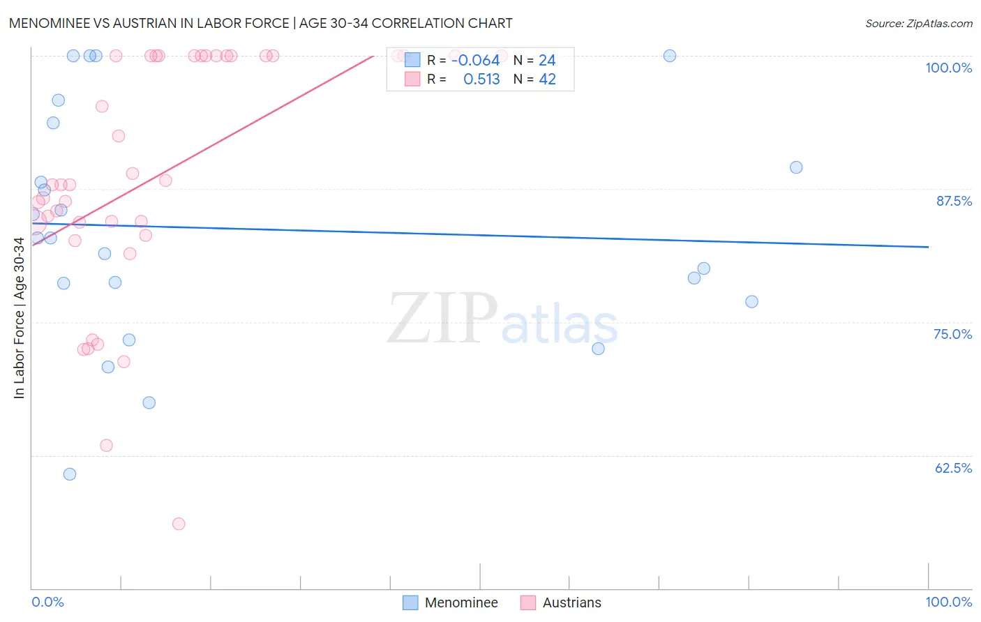 Menominee vs Austrian In Labor Force | Age 30-34