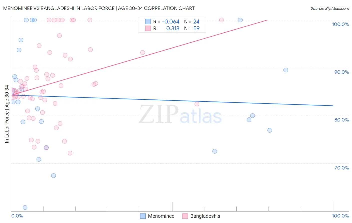 Menominee vs Bangladeshi In Labor Force | Age 30-34