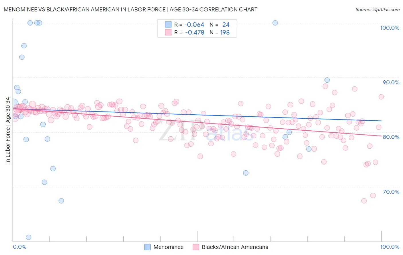 Menominee vs Black/African American In Labor Force | Age 30-34