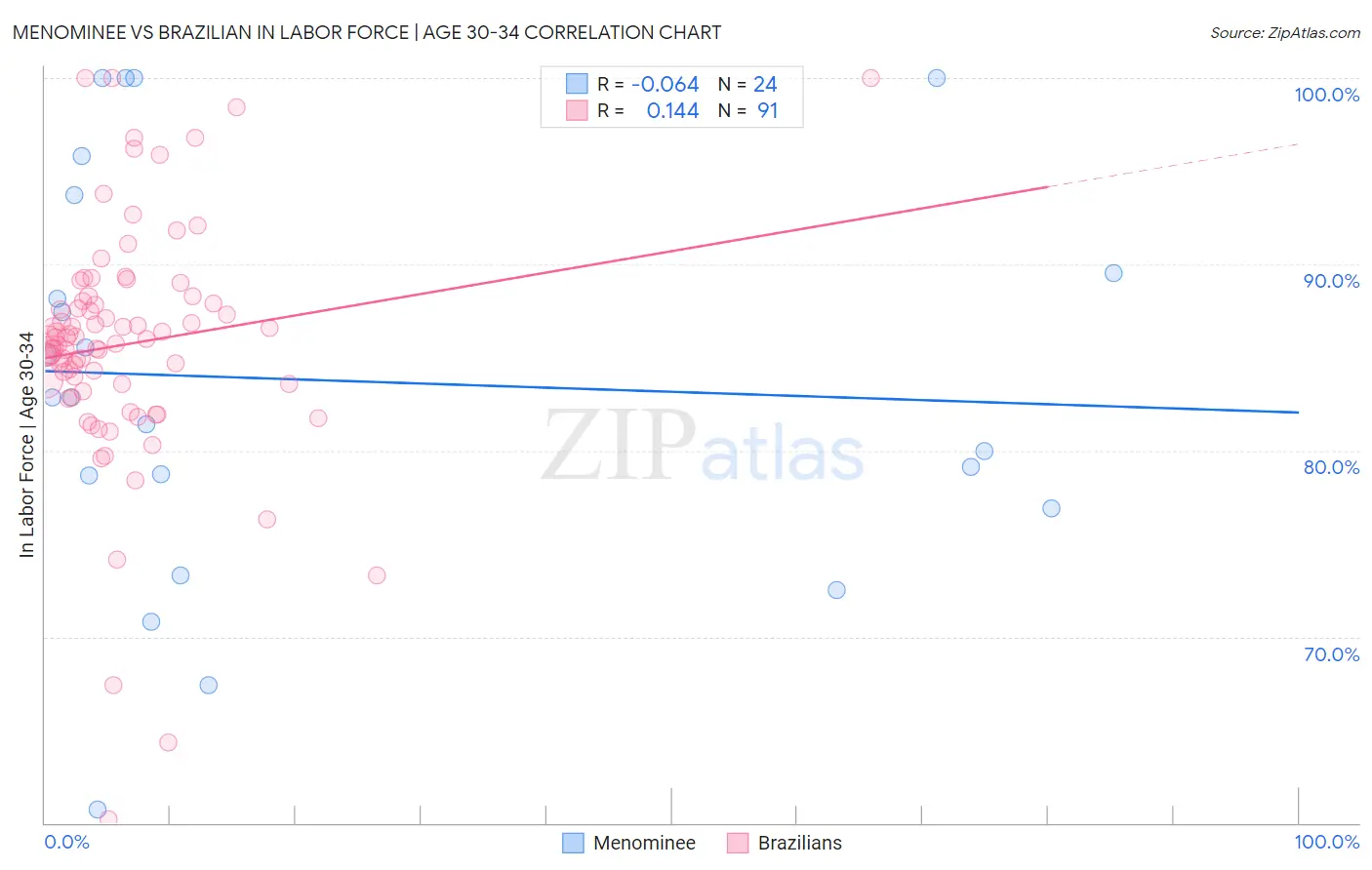 Menominee vs Brazilian In Labor Force | Age 30-34