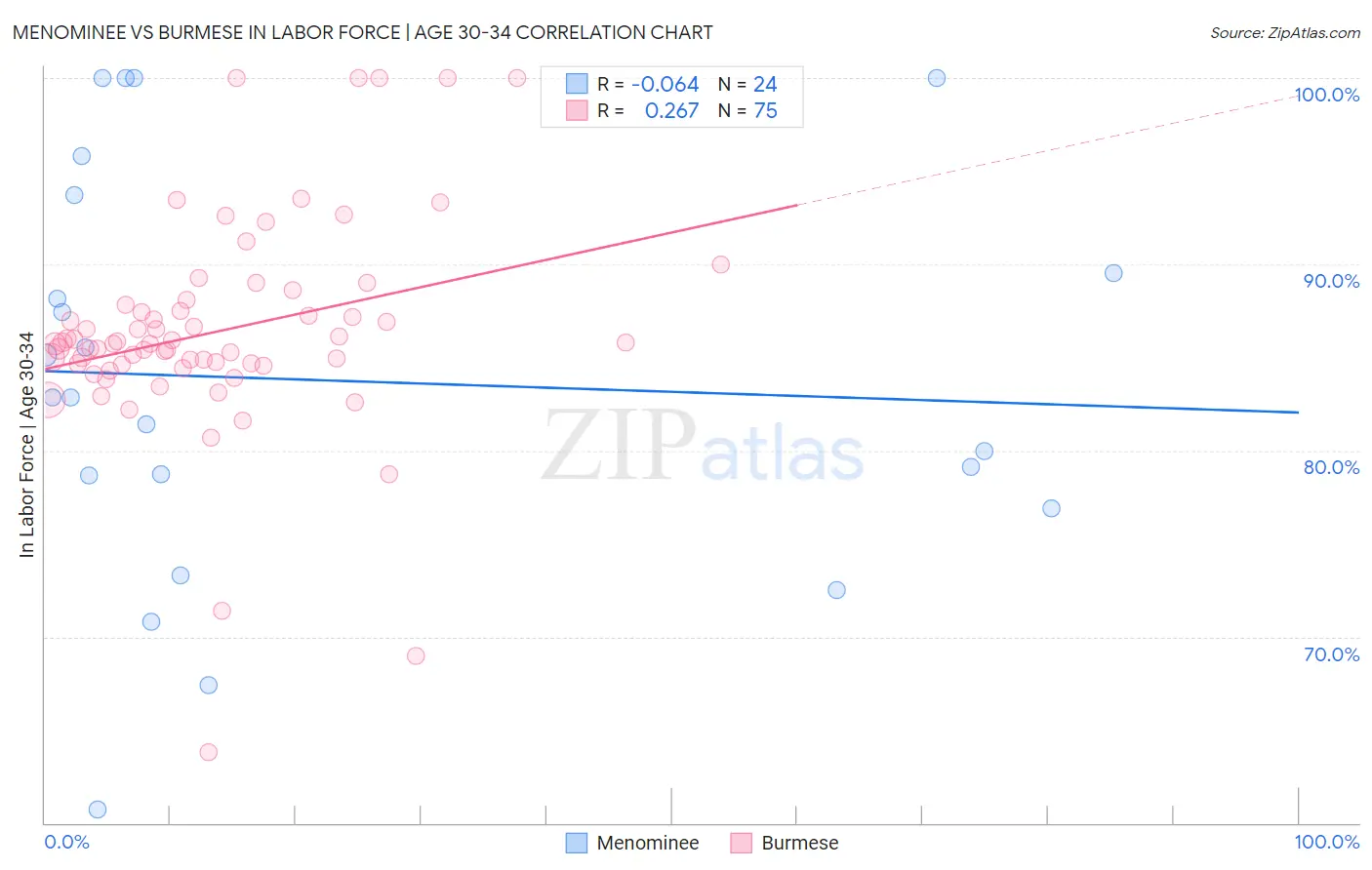Menominee vs Burmese In Labor Force | Age 30-34