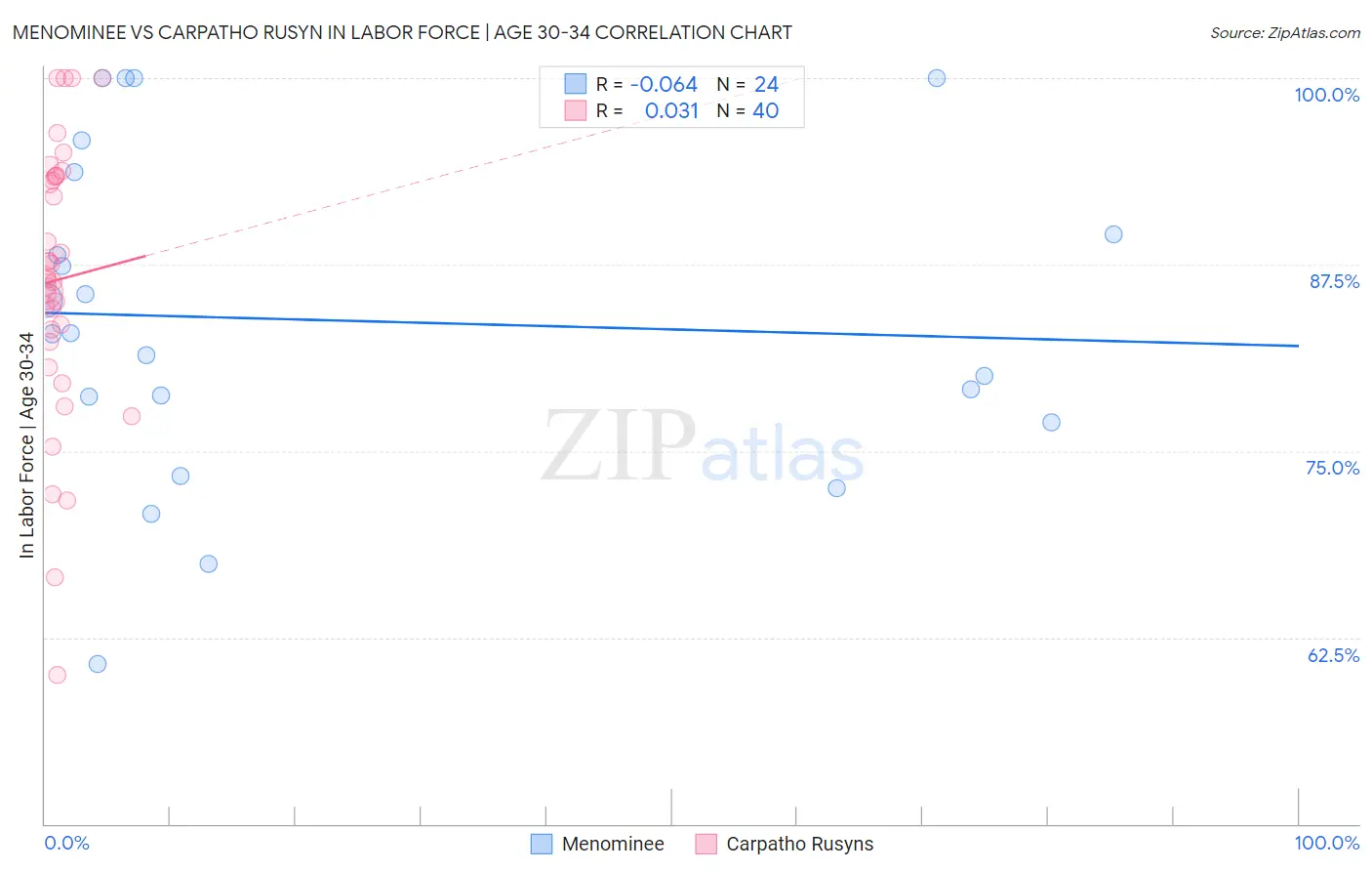 Menominee vs Carpatho Rusyn In Labor Force | Age 30-34