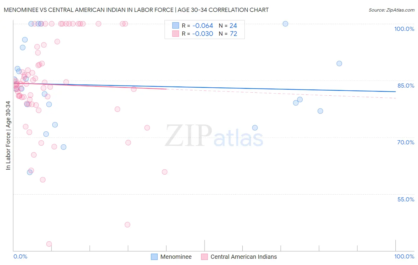 Menominee vs Central American Indian In Labor Force | Age 30-34