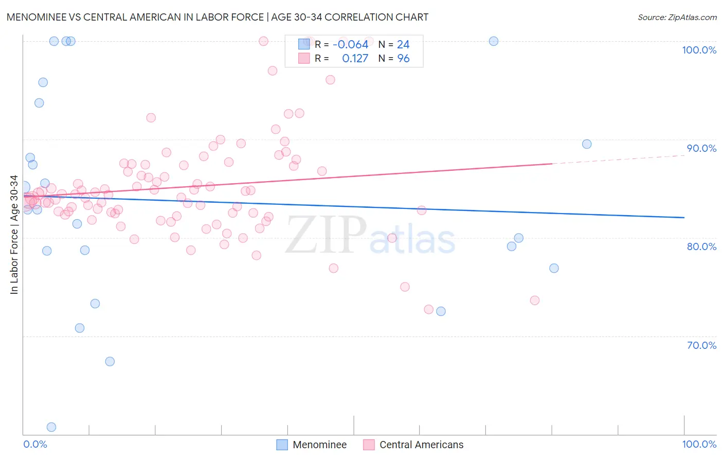 Menominee vs Central American In Labor Force | Age 30-34