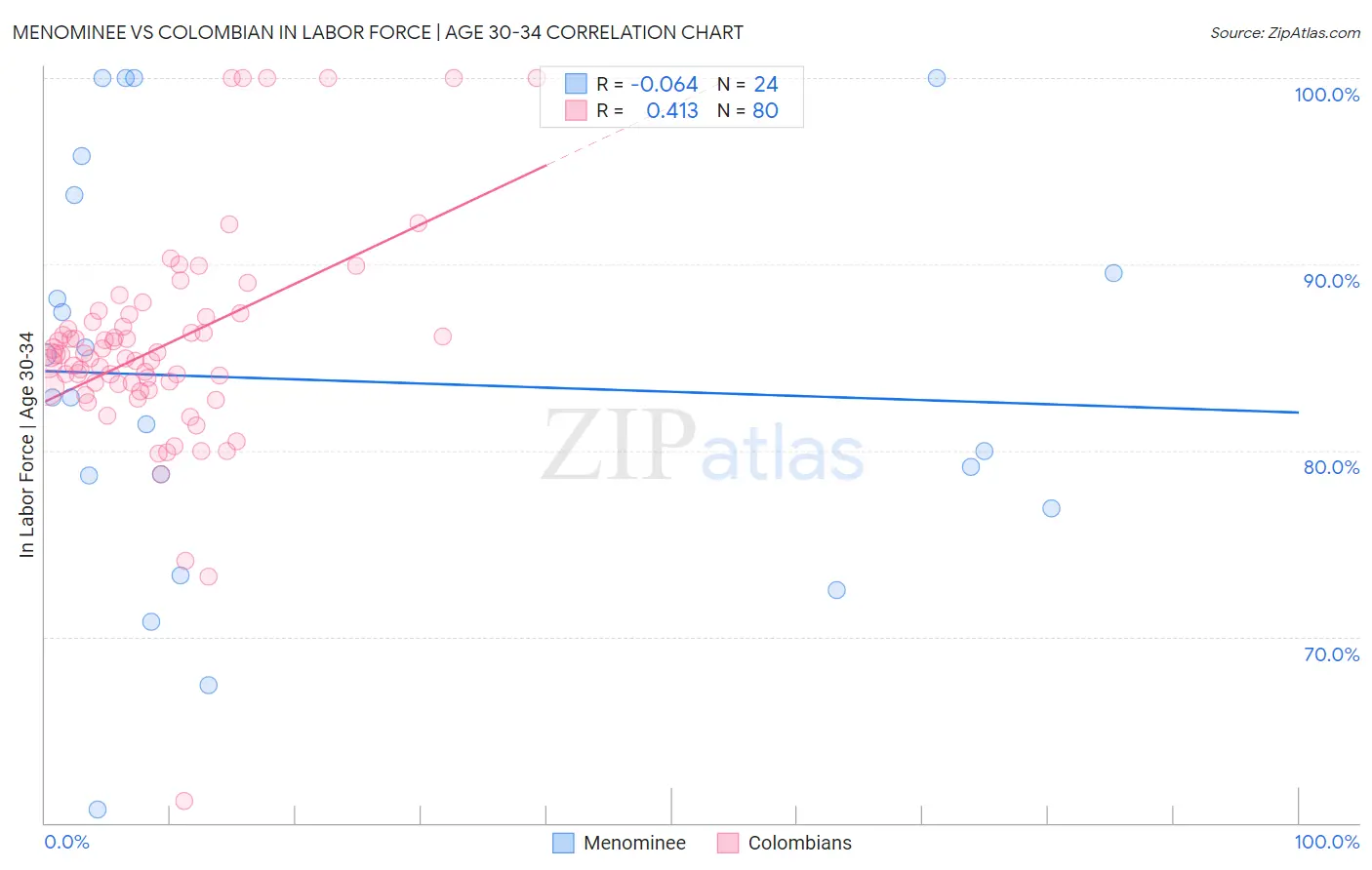 Menominee vs Colombian In Labor Force | Age 30-34