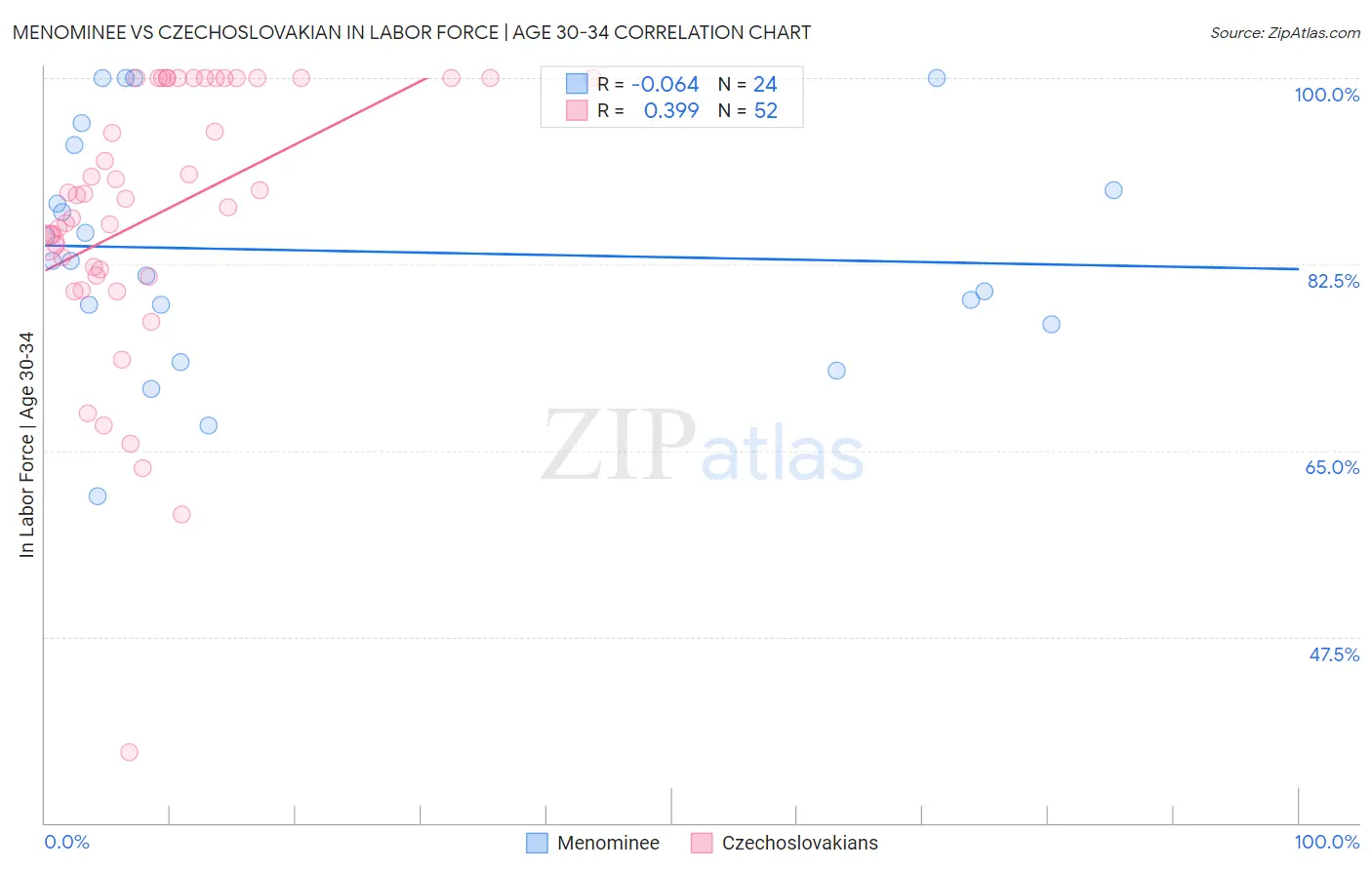 Menominee vs Czechoslovakian In Labor Force | Age 30-34