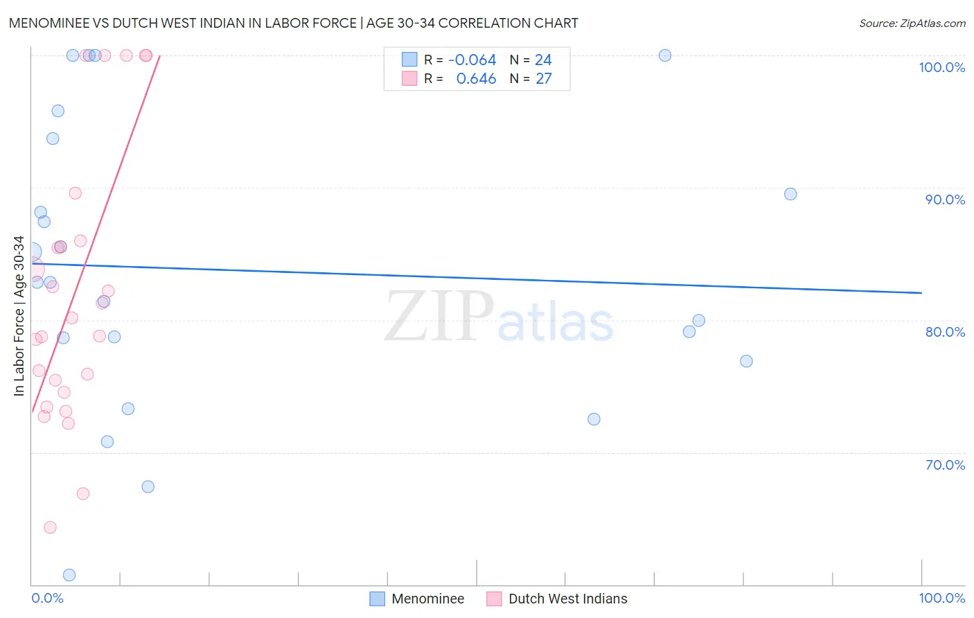 Menominee vs Dutch West Indian In Labor Force | Age 30-34