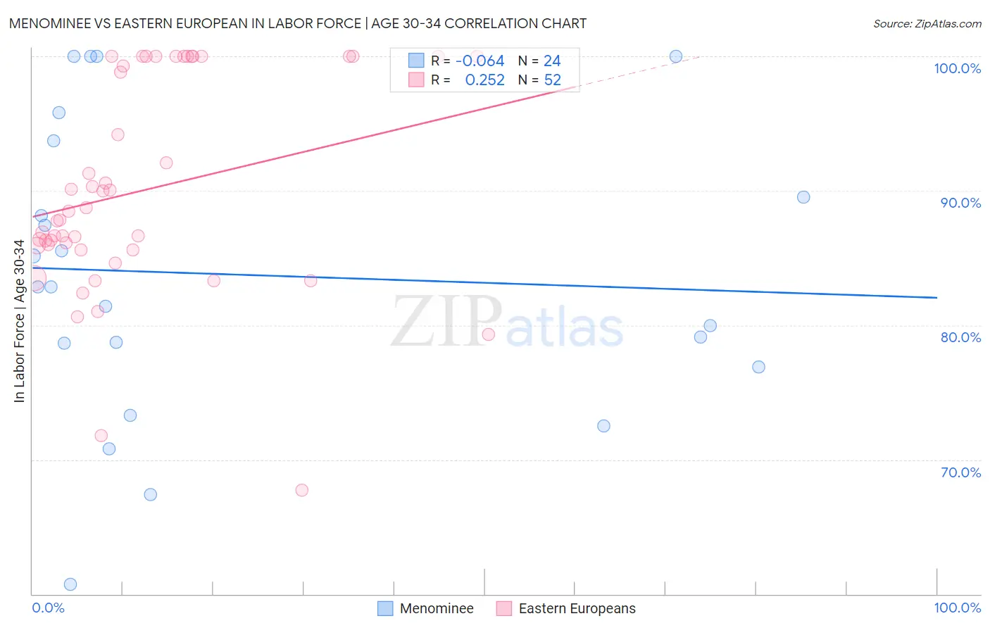 Menominee vs Eastern European In Labor Force | Age 30-34