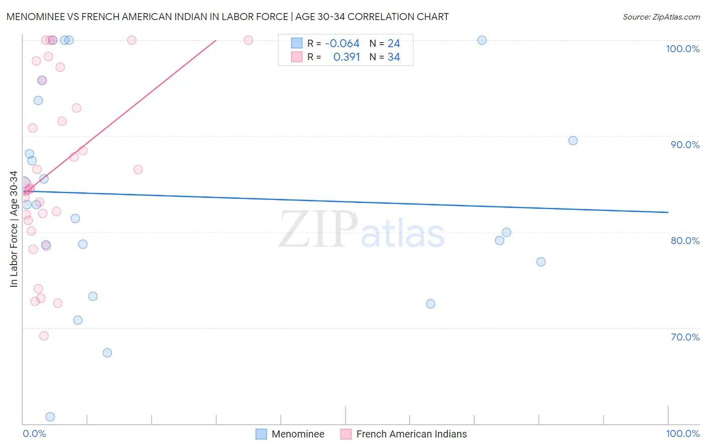 Menominee vs French American Indian In Labor Force | Age 30-34