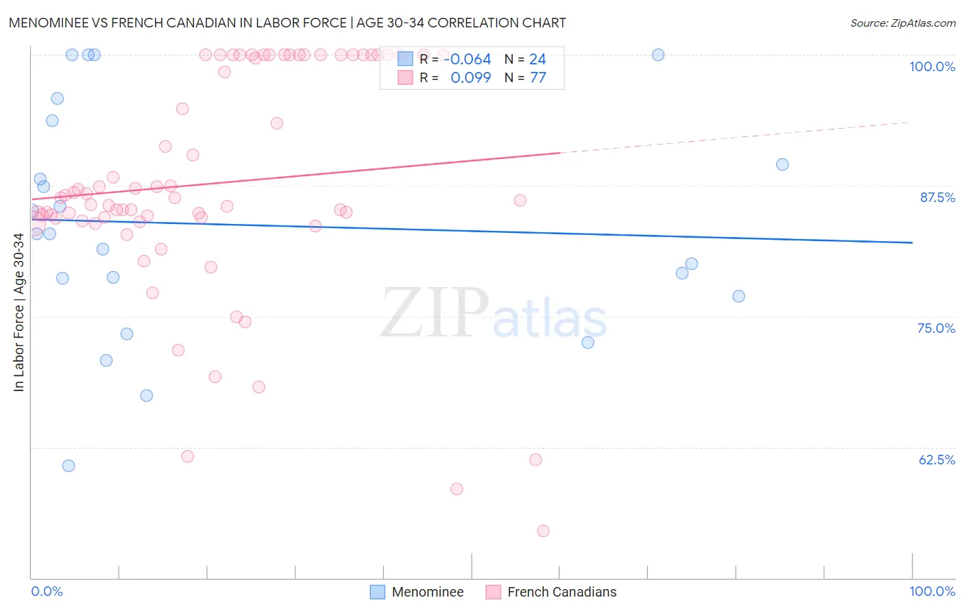 Menominee vs French Canadian In Labor Force | Age 30-34