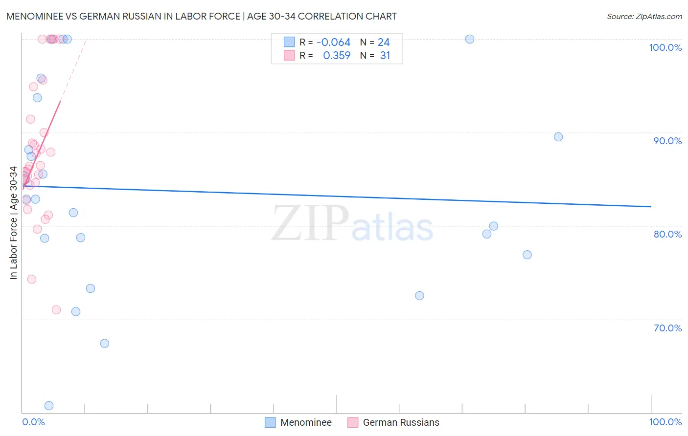 Menominee vs German Russian In Labor Force | Age 30-34