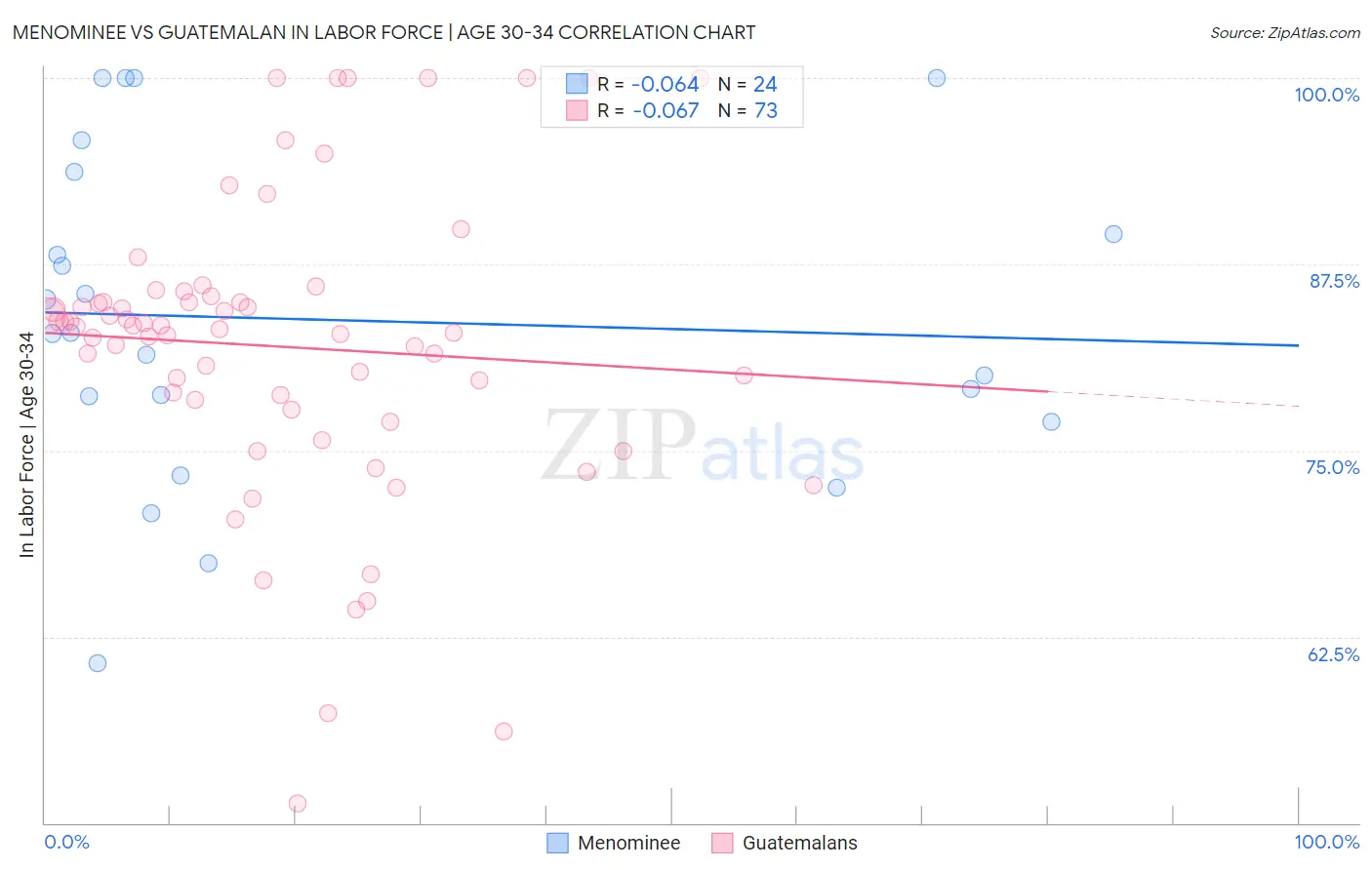 Menominee vs Guatemalan In Labor Force | Age 30-34