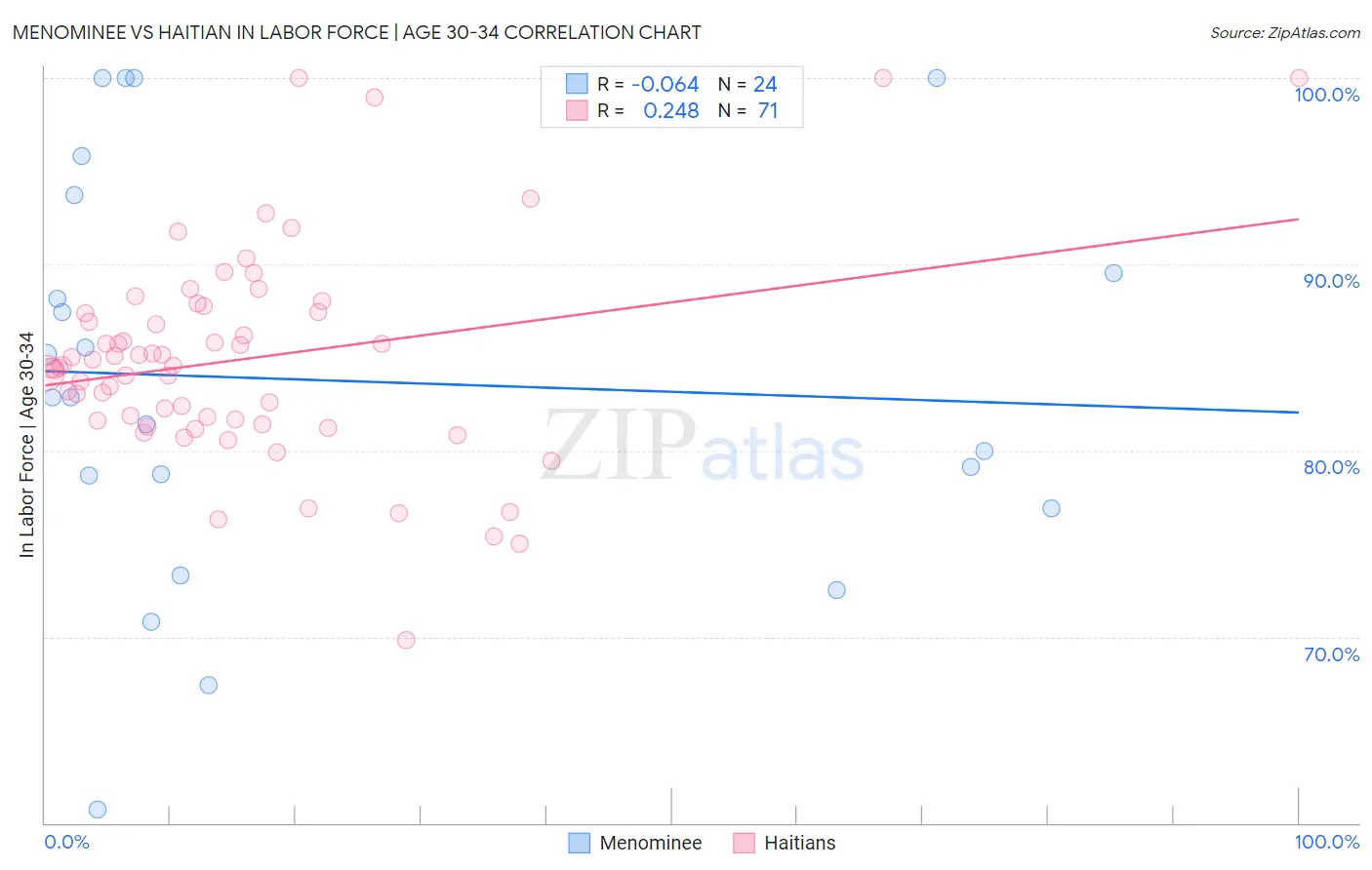 Menominee vs Haitian In Labor Force | Age 30-34