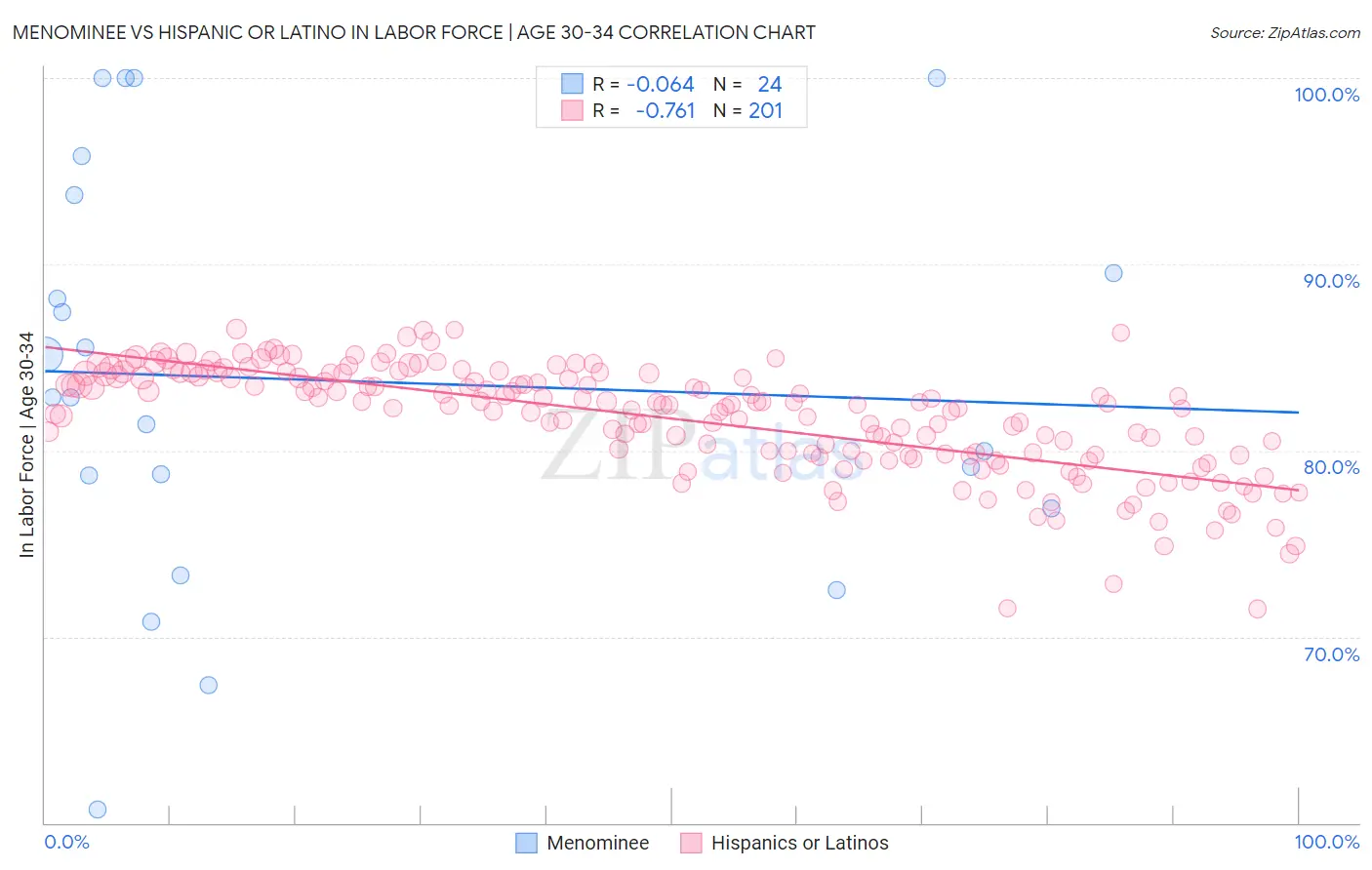 Menominee vs Hispanic or Latino In Labor Force | Age 30-34