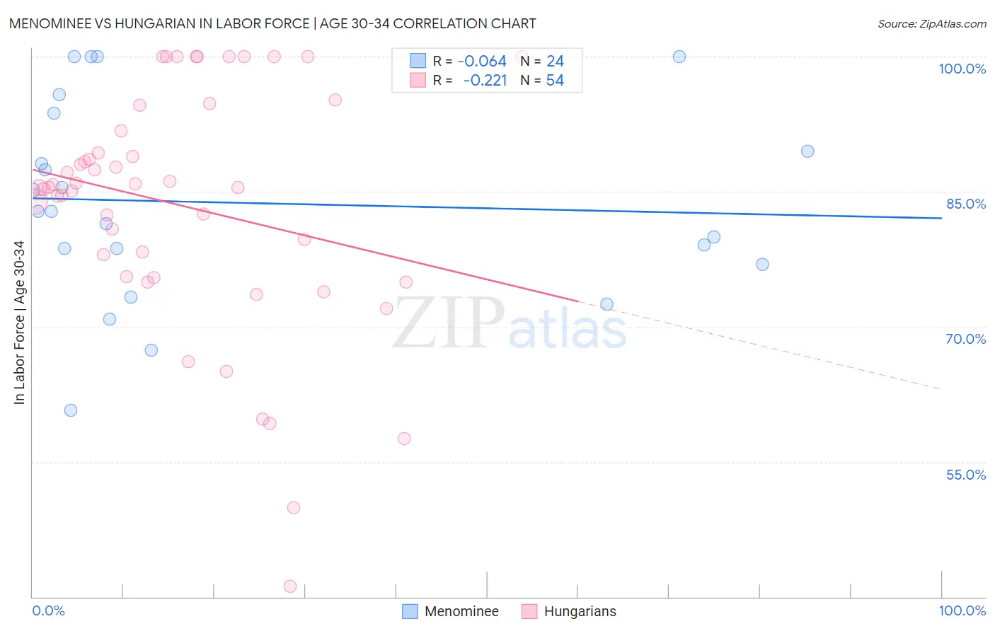 Menominee vs Hungarian In Labor Force | Age 30-34