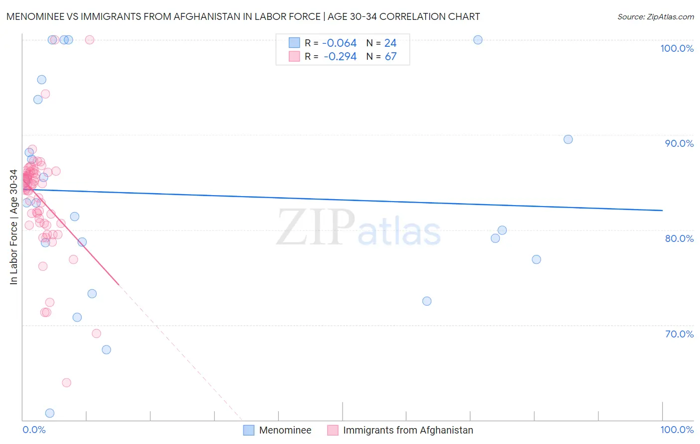 Menominee vs Immigrants from Afghanistan In Labor Force | Age 30-34