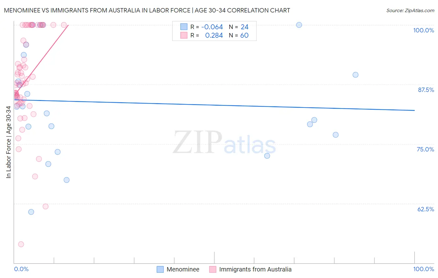 Menominee vs Immigrants from Australia In Labor Force | Age 30-34