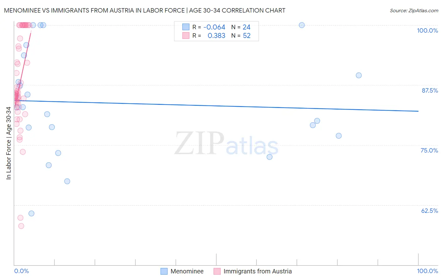 Menominee vs Immigrants from Austria In Labor Force | Age 30-34