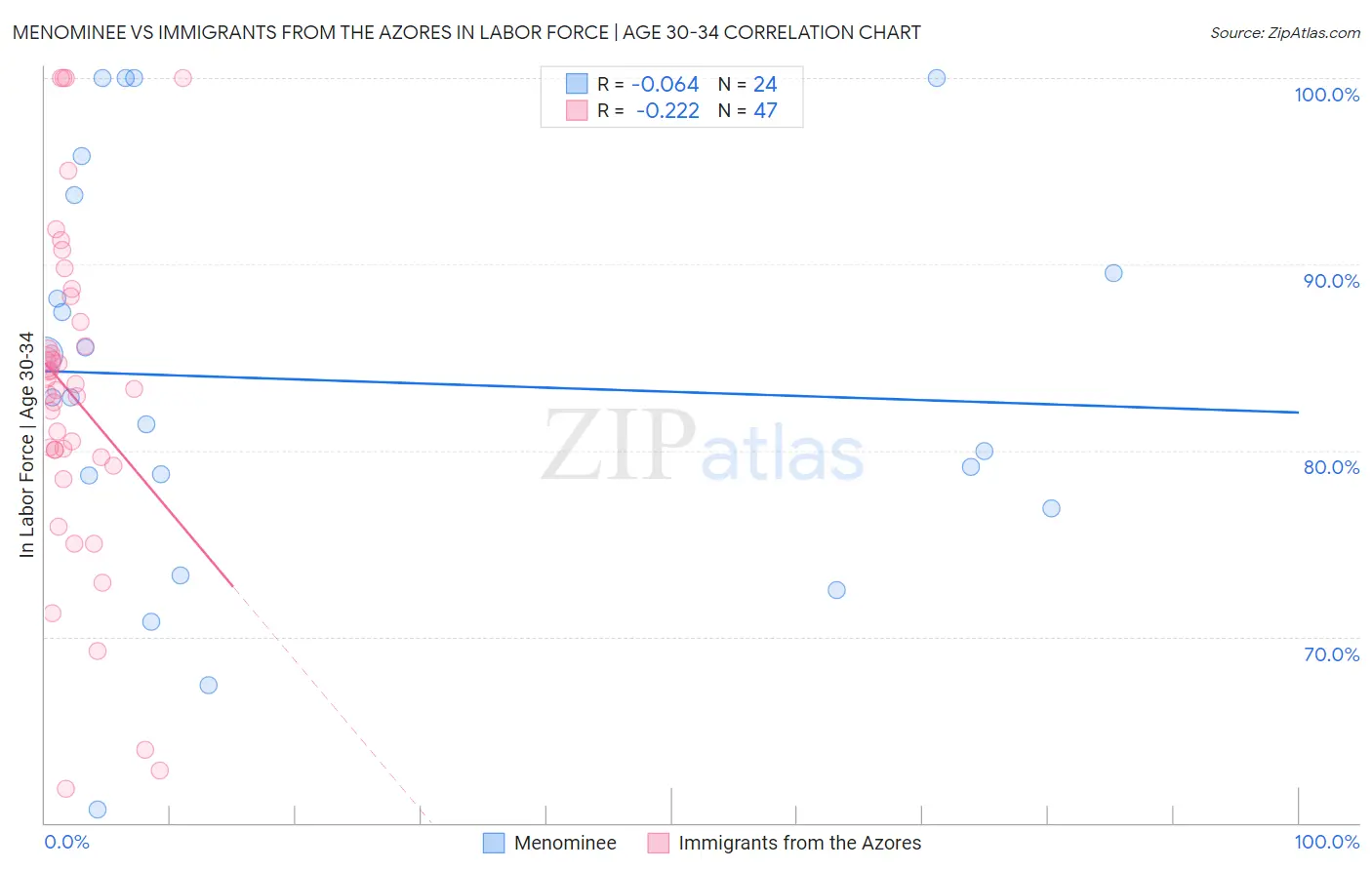 Menominee vs Immigrants from the Azores In Labor Force | Age 30-34